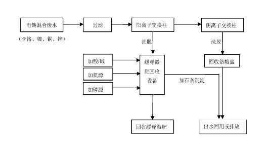 電鍍磷酸廢水回收處理方法