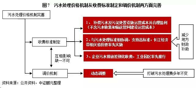 污水處理價格機制從收費標準制定和調(diào)價機制兩方面完善