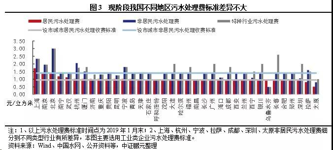 污水處理收費標準現(xiàn)狀